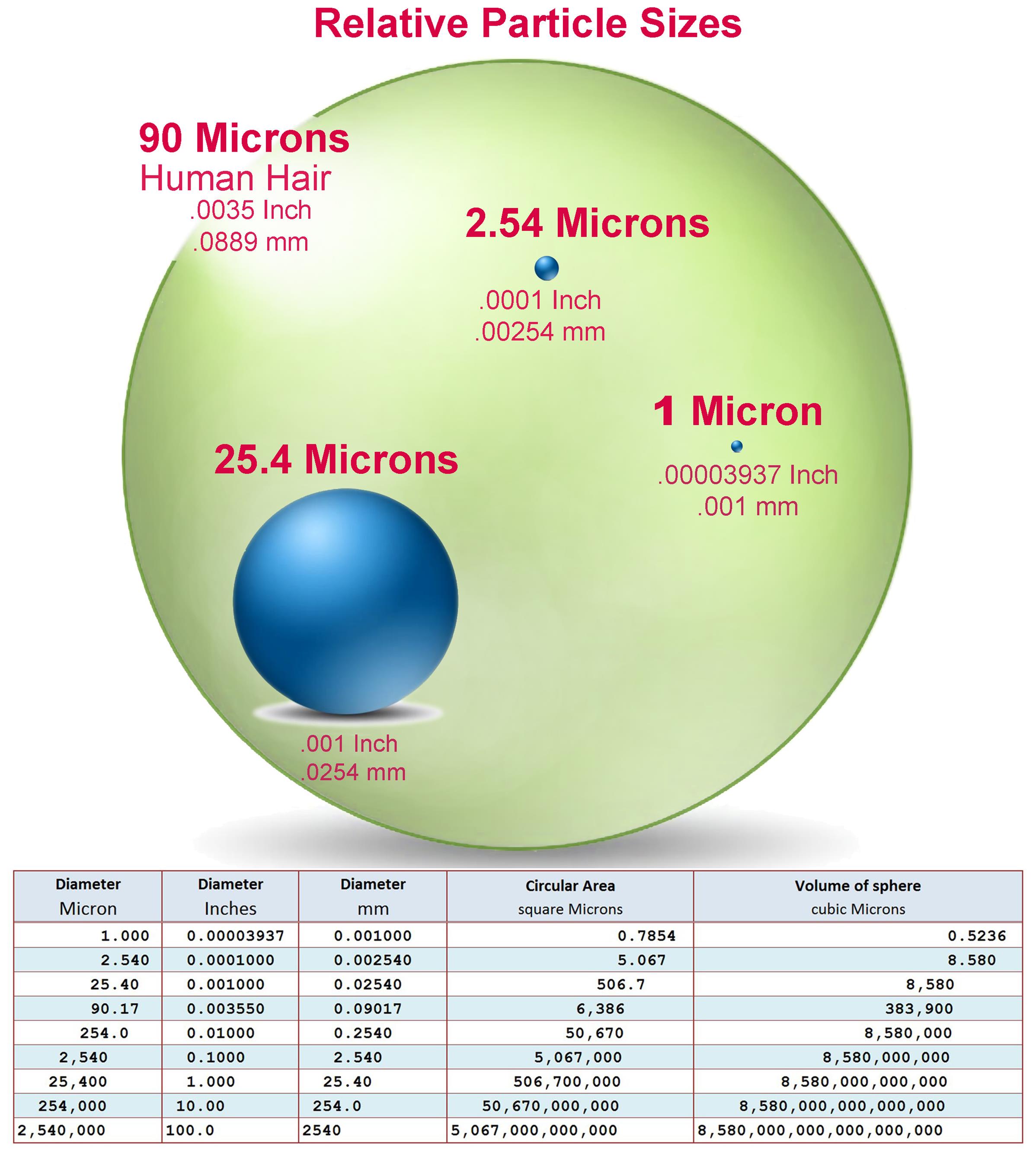 Microns To Inches Chart