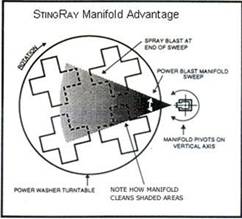StingRay Manifold Advantage
