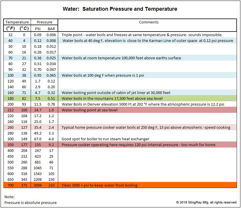 Absolute Pressure Chart