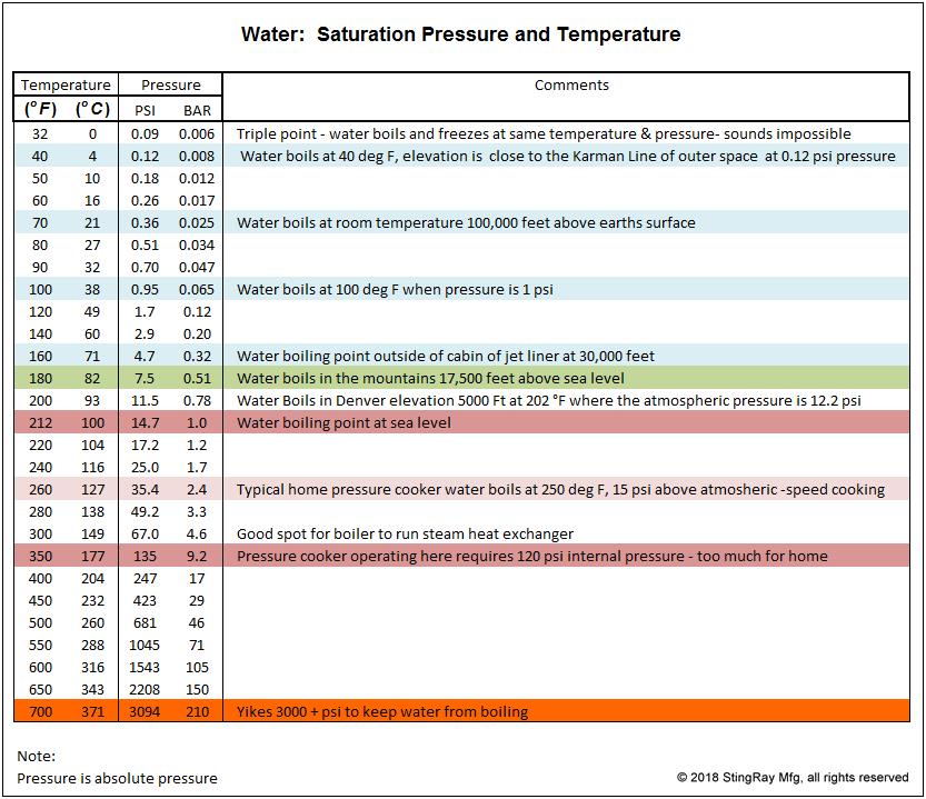 Water Pressure Temperature Chart