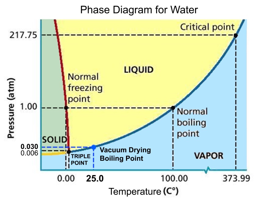 Boiling Point Under Vacuum Chart