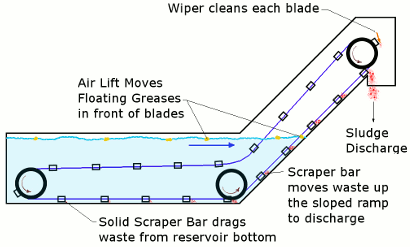 StingRay Sludge Conveyor and Scraper